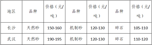 湖南、湖北一砂難求，重慶砂石廠關?！L江砂石價格大漲！