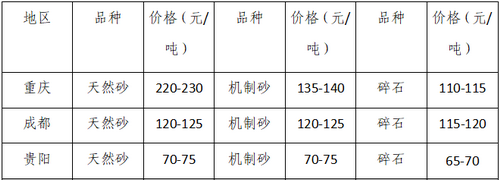 湖南、湖北一砂難求，重慶砂石廠關?！L江砂石價格大漲！
