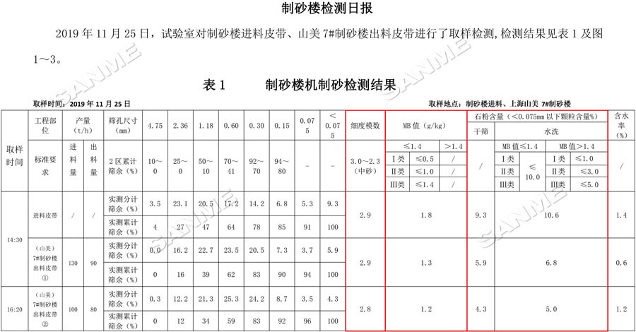 【項目】制砂原料含泥量高？山美股份有辦法！帶您走進池州長九（神山）制砂樓項目，看山美股份如何解決這個問題