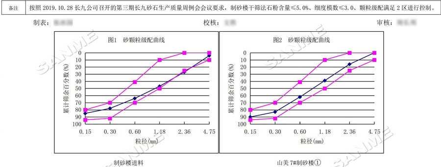 【項目】制砂原料含泥量高？山美股份有辦法！帶您走進池州長九（神山）制砂樓項目，看山美股份如何解決這個問題