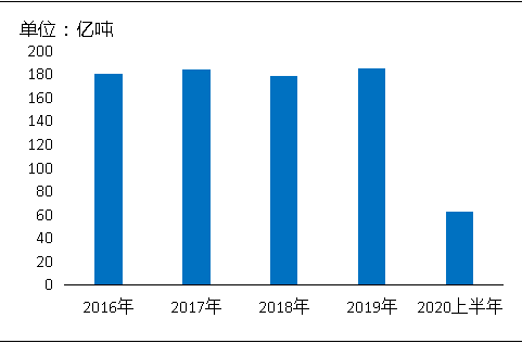 環(huán)?！案邏骸比珖笆V山總量、河砂開采量不降反升，釋放砂石產(chǎn)能補(bǔ)充國內(nèi)砂石市場(chǎng)供應(yīng)！