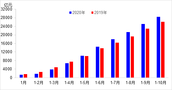 交通投資保持高位增長！1-10月全國完成交通固定資產投資2.8萬億元！