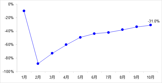 交通投資保持高位增長！1-10月全國完成交通固定資產投資2.8萬億元！