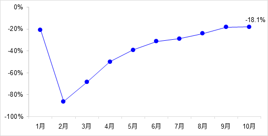 交通投資保持高位增長！1-10月全國完成交通固定資產投資2.8萬億元！