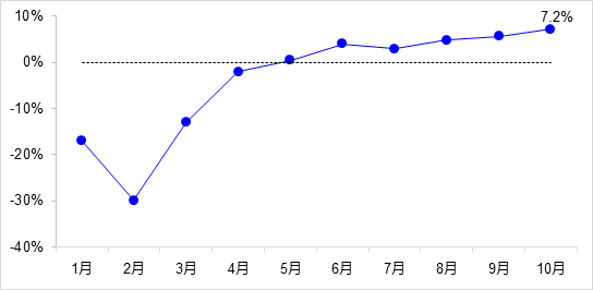 交通投資保持高位增長！1-10月全國完成交通固定資產投資2.8萬億元！