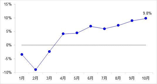 交通投資保持高位增長！1-10月全國完成交通固定資產投資2.8萬億元！