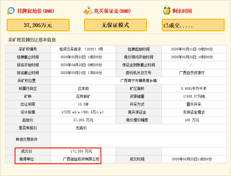 瘋狂！廣西南寧交投7.61億元拍得一宗花崗巖采礦權(quán)，竟需35.7年才能收回成本？