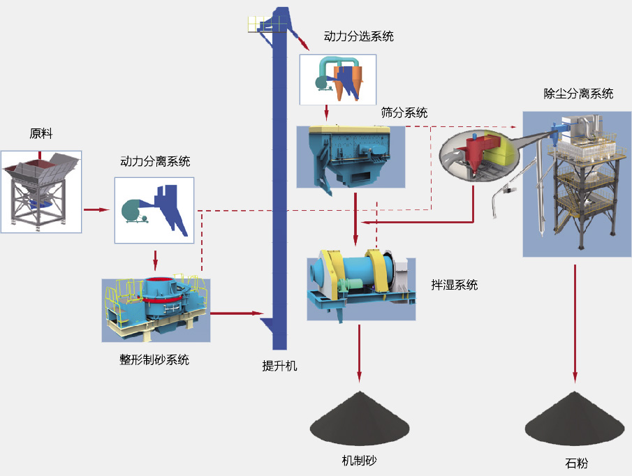 SGL、SSL系列制砂樓基本生產(chǎn)流程